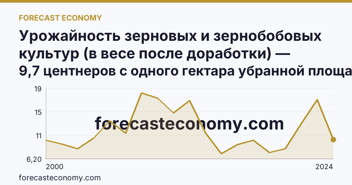 Урожайность зерновых и зернобобовых культур (в весе после доработки) — Республика Коми: график динамики 2000–2024, последнее значение 9,7 центнеров с одного гектара убранной площади