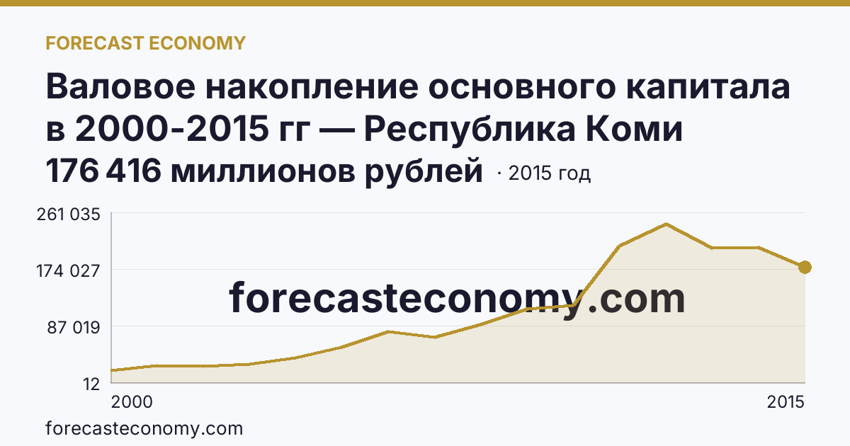 Валовое накопление основного капитала в 2000-2015 гг — Республика Коми: график динамики 2000–2015, последнее значение 176 416 миллионов рублей
