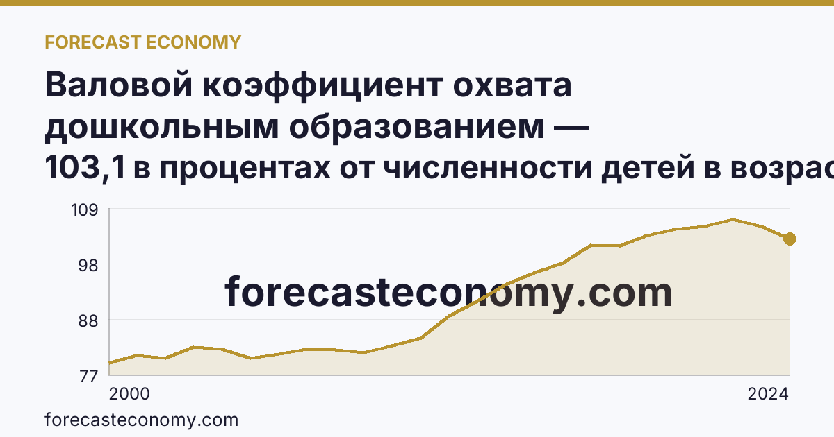 Валовой коэффициент охвата дошкольным образованием — Республика Коми: график динамики 2000–2024, последнее значение 103,1 в процентах от численности детей в возрасте 1-6 лет