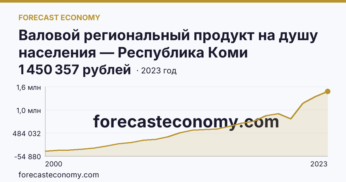 Валовой региональный продукт на душу населения — Республика Коми: график динамики 2000–2023, последнее значение 1 450 357 рублей