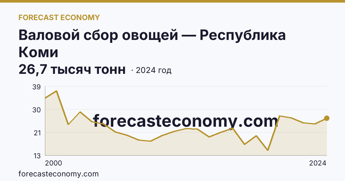 Валовой сбор овощей — Республика Коми: график динамики 2000–2024, последнее значение 26,7 тысяч тонн