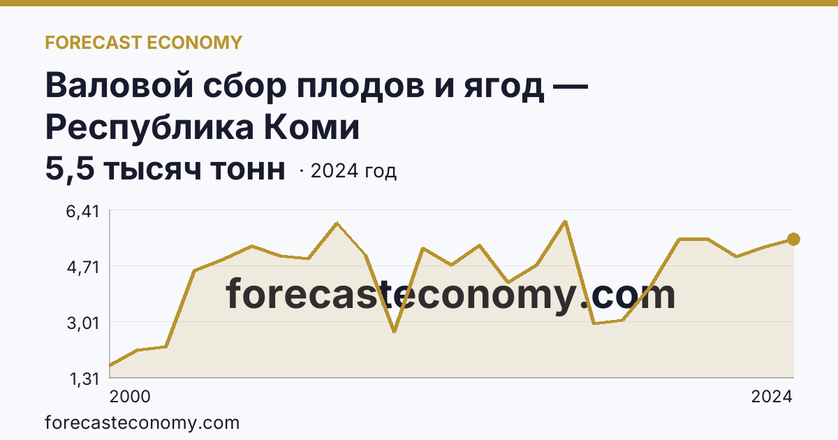 Валовой сбор плодов и ягод — Республика Коми: график динамики 2000–2024, последнее значение 5,5 тысяч тонн