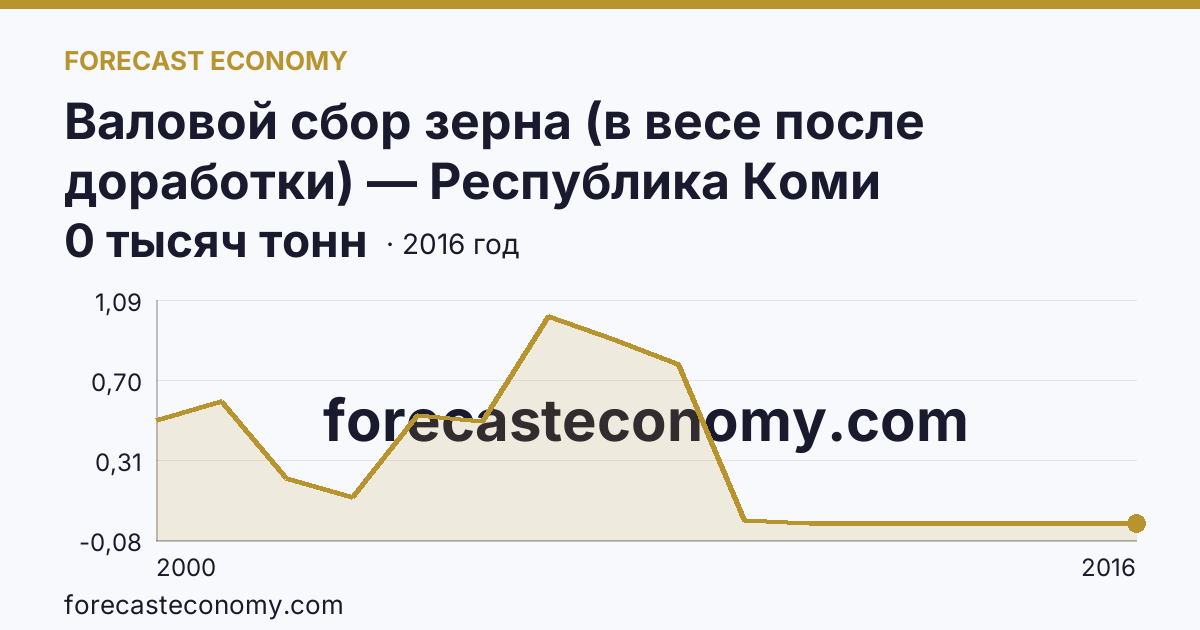 Валовой сбор зерна (в весе после доработки) — Республика Коми: график динамики 2000–2016, последнее значение 0 тысяч тонн