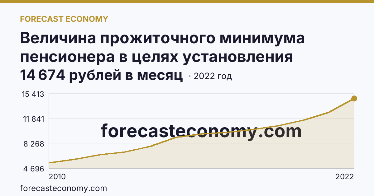 Величина прожиточного минимума пенсионера в целях установления социальной доплаты к пенсии — Республика Коми: график динамики 2010–2022, последнее значение 14 674 рублей в месяц