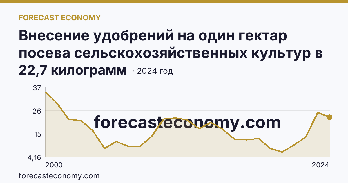 Внесение удобрений на один гектар посева сельскохозяйственных культур в сельскохозяйственных организациях — минеральные удобрения (в пересчете на 100% питательных веществ) — Республика Коми: график динамики 2000–2024, последнее значение 22,7 килограмм