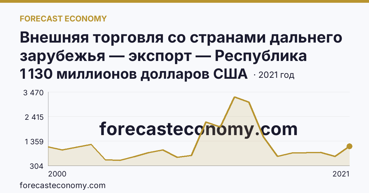 Внешняя торговля со странами дальнего зарубежья — экспорт — Республика Коми: график динамики 2000–2021, последнее значение 1 130 миллионов долларов США