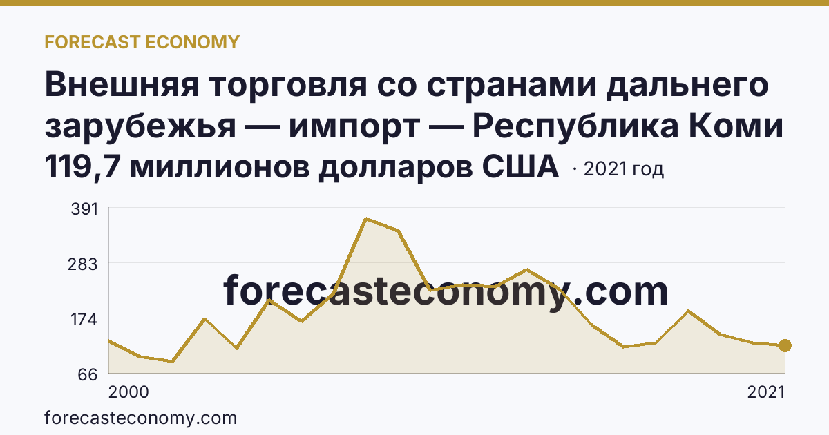 Внешняя торговля со странами дальнего зарубежья — импорт — Республика Коми: график динамики 2000–2021, последнее значение 119,7 миллионов долларов США