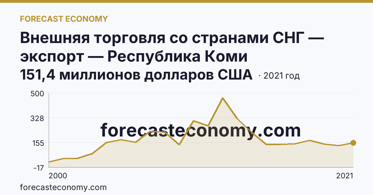 Внешняя торговля со странами СНГ — экспорт — Республика Коми: график динамики 2000–2021, последнее значение 151,4 миллионов долларов США
