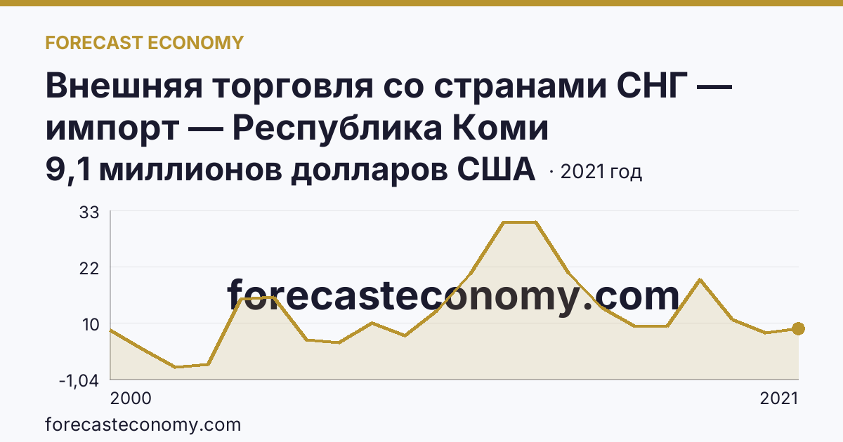 Внешняя торговля со странами СНГ — импорт — Республика Коми: график динамики 2000–2021, последнее значение 9,1 миллионов долларов США