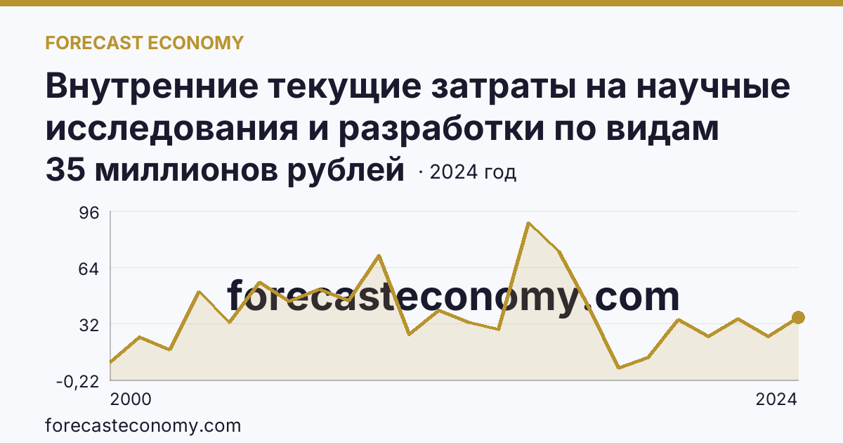 Внутренние текущие затраты на научные исследования и разработки по видам затрат — приобретение оборудования — Республика Коми: график динамики 2000–2024, последнее значение 35 миллионов рублей