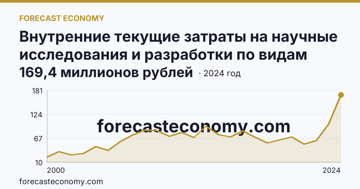Внутренние текущие затраты на научные исследования и разработки по видам затрат — другие материальные затраты — Республика Коми: график динамики 2000–2024, последнее значение 169,4 миллионов рублей