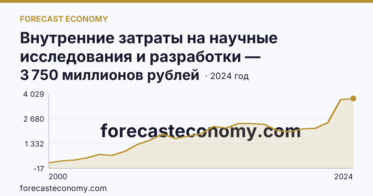 Внутренние затраты на научные исследования и разработки — Республика Коми: график динамики 2000–2024, последнее значение 3 750 миллионов рублей