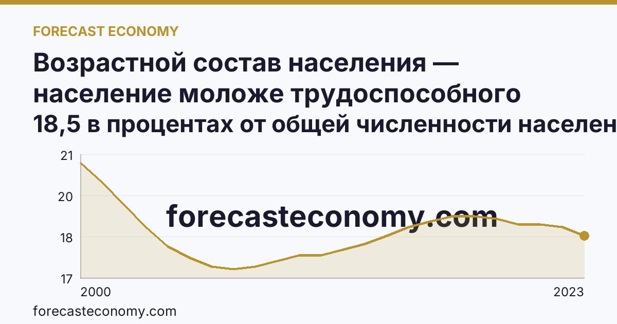 Возрастной состав населения — население моложе трудоспособного возраста — Республика Коми: график динамики 2000–2023, последнее значение 18,5 в процентах от общей численности населения