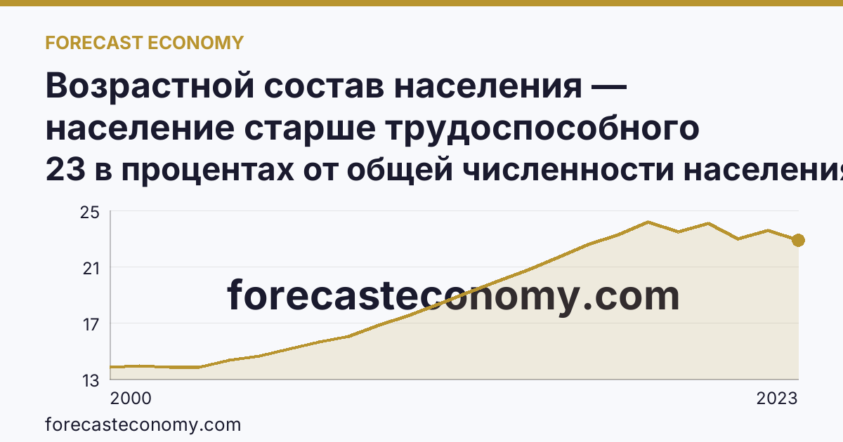 Возрастной состав населения — население старше трудоспособного возраста — Республика Коми: график динамики 2000–2023, последнее значение 23 в процентах от общей численности населения