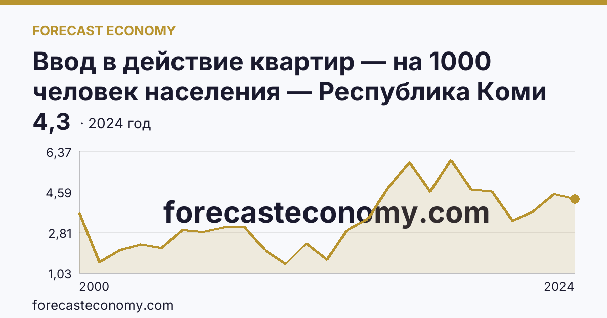 Ввод в действие квартир — на 1000 человек населения — Республика Коми: график динамики 2000–2024, последнее значение 4,3