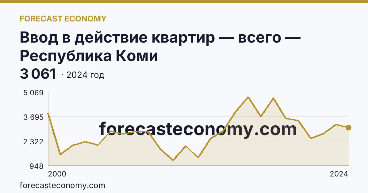 Ввод в действие квартир — всего — Республика Коми: график динамики 2000–2024, последнее значение 3 061