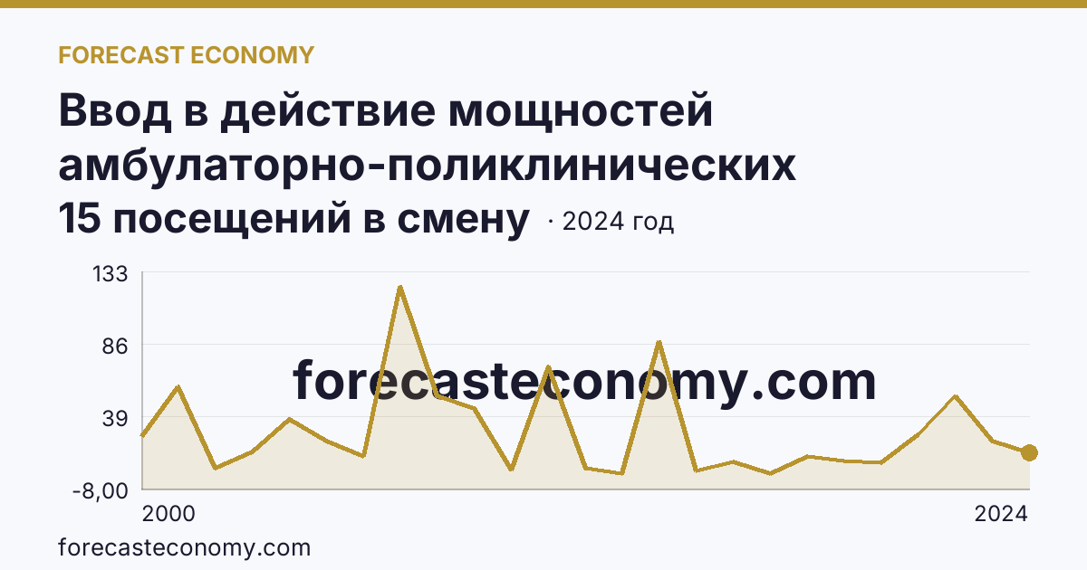 Ввод в действие мощностей амбулаторно-поликлинических организаций — на 100000 человек населения — Республика Коми: график динамики 2000–2024, последнее значение 15 посещений в смену