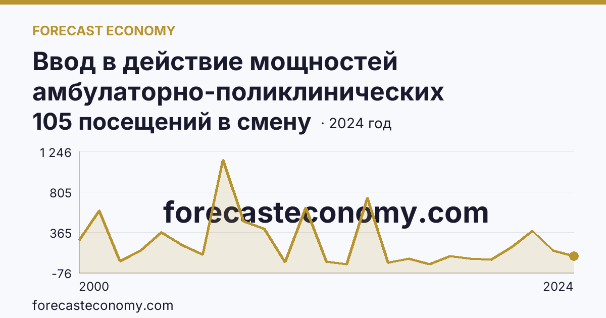 Ввод в действие мощностей амбулаторно-поликлинических организаций — всего — Республика Коми: график динамики 2000–2024, последнее значение 105 посещений в смену
