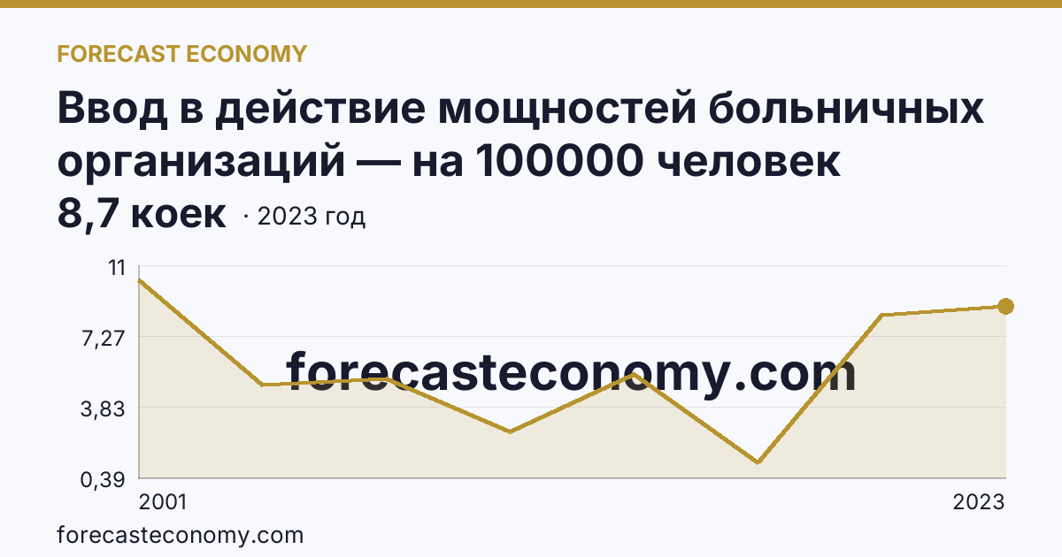 Ввод в действие мощностей больничных организаций — на 100000 человек населения — Республика Коми: график динамики 2001–2023, последнее значение 8,7 коек