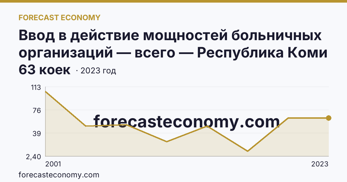 Ввод в действие мощностей больничных организаций — всего — Республика Коми: график динамики 2001–2023, последнее значение 63 коек