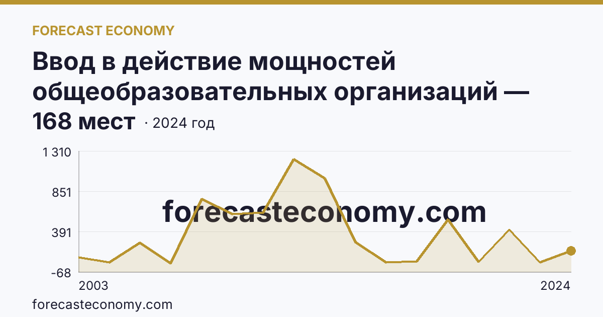 Ввод в действие мощностей общеобразовательных организаций — дошкольные образовательные организации — Республика Коми: график динамики 2003–2024, последнее значение 168 мест
