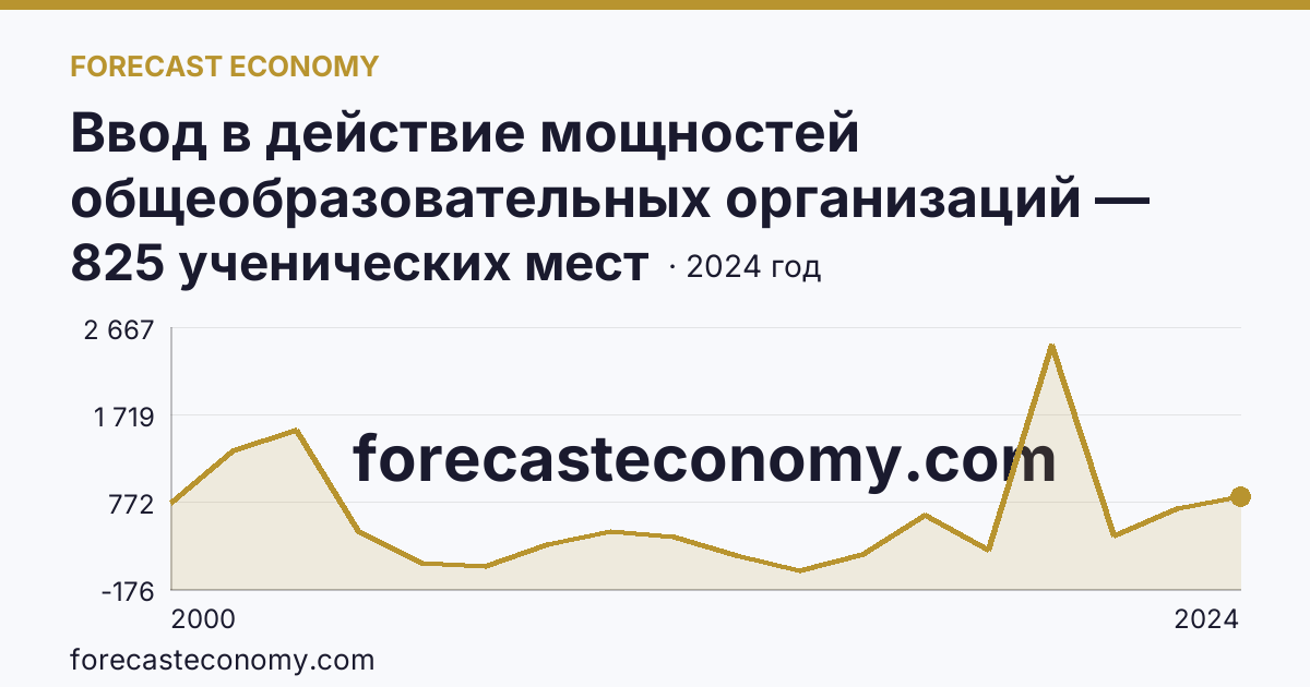 Ввод в действие мощностей общеобразовательных организаций — общеобразовательные организации — Республика Коми: график динамики 2000–2024, последнее значение 825 ученических мест