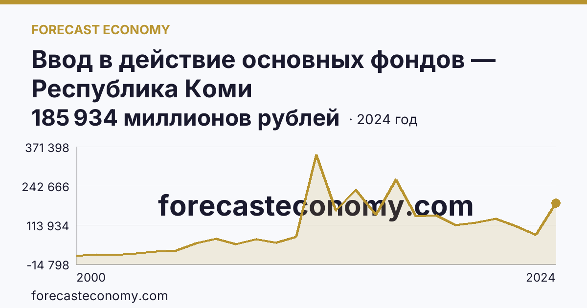 Ввод в действие основных фондов — Республика Коми: график динамики 2000–2024, последнее значение 185 934 миллионов рублей