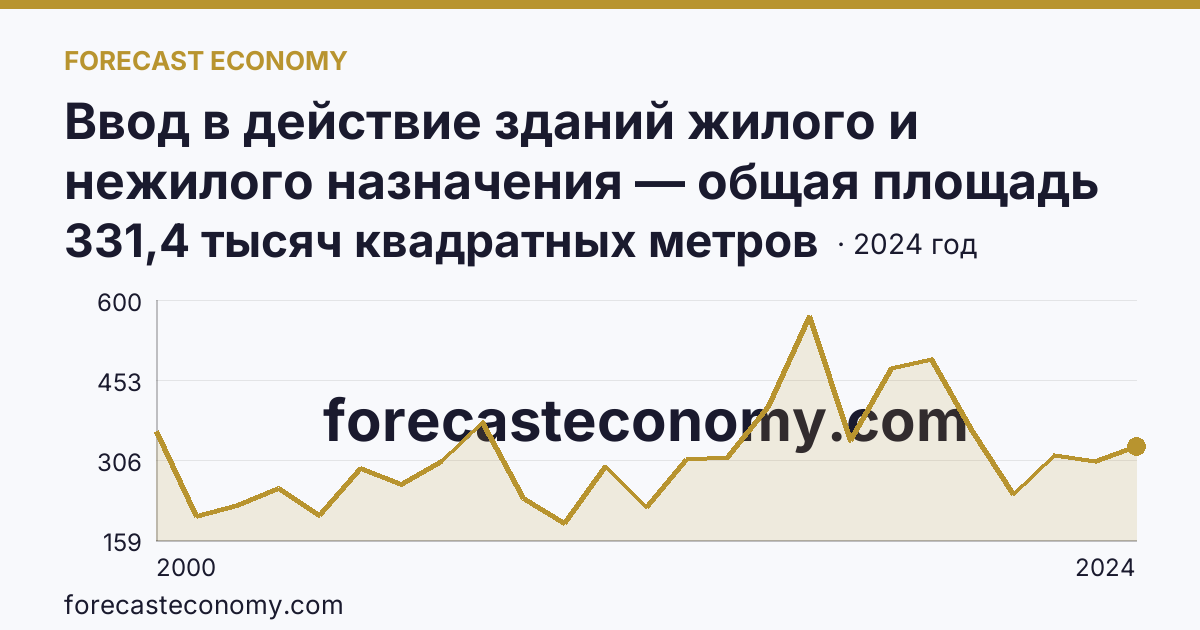 Ввод в действие зданий жилого и нежилого назначения — общая площадь зданий — Республика Коми: график динамики 2000–2024, последнее значение 331,4 тысяч квадратных метров
