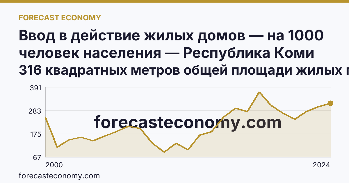 Ввод в действие жилых домов — на 1000 человек населения — Республика Коми: график динамики 2000–2024, последнее значение 316 квадратных метров общей площади жилых помещений