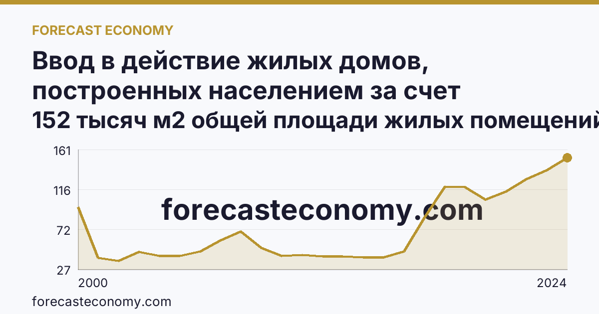 Ввод в действие жилых домов, построенных населением за счет собственных и привлеченных средств — Республика Коми: график динамики 2000–2024, последнее значение 152 тысяч м2 общей площади жилых помещений