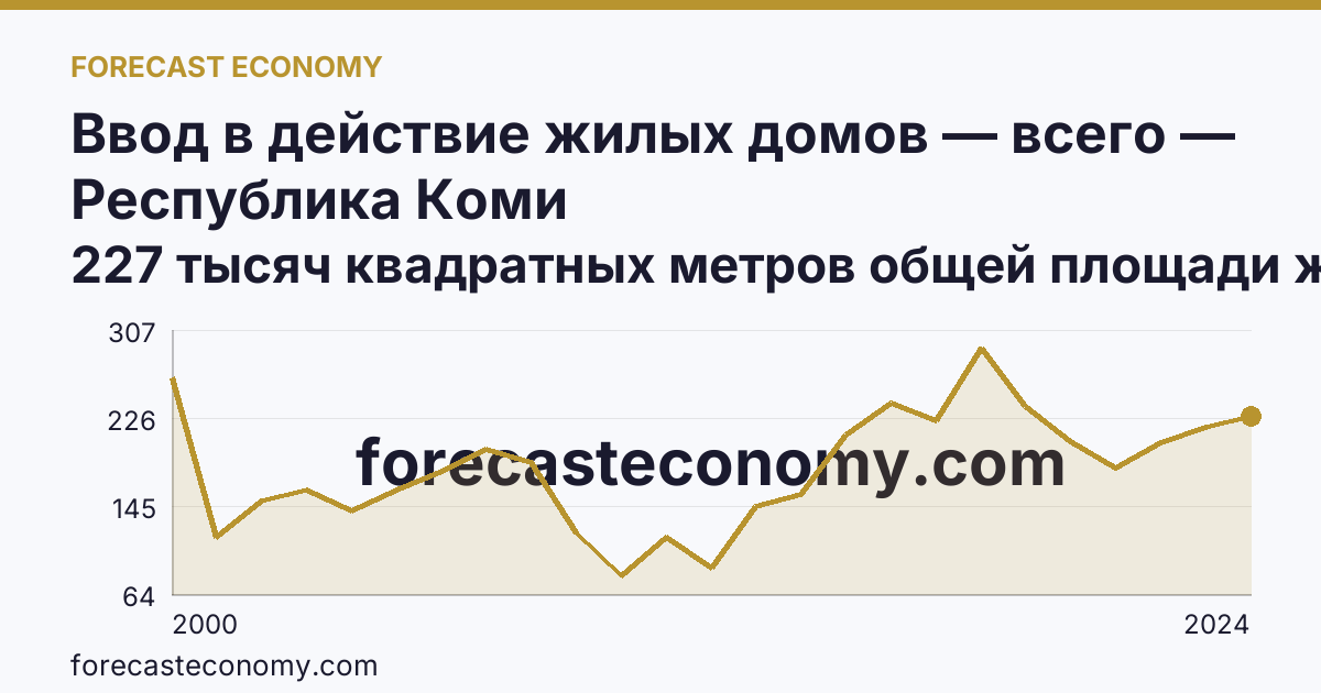 Ввод в действие жилых домов — всего — Республика Коми: график динамики 2000–2024, последнее значение 227 тысяч квадратных метров общей площади жилых помещений