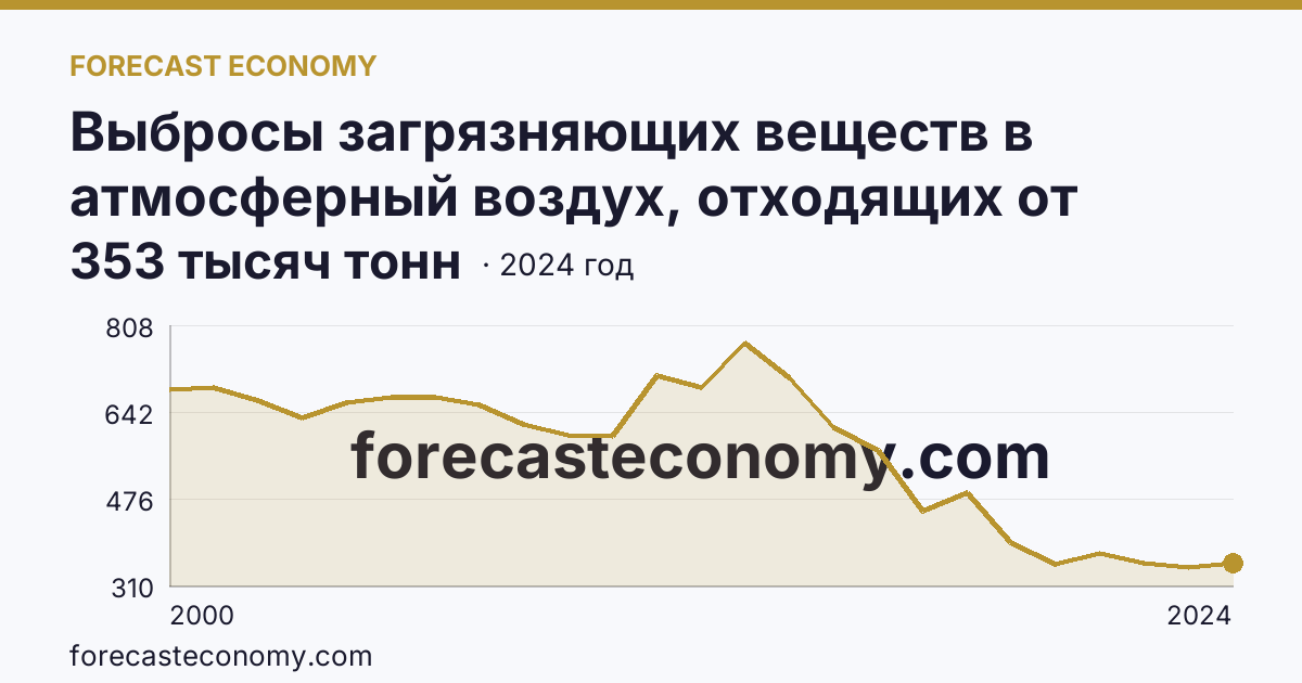 Выбросы загрязняющих веществ в атмосферный воздух, отходящих от стационарных источников — Республика Коми: график динамики 2000–2024, последнее значение 353 тысяч тонн
