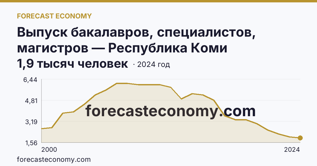 Выпуск бакалавров, специалистов, магистров — Республика Коми: график динамики 2000–2024, последнее значение 1,9 тысяч человек