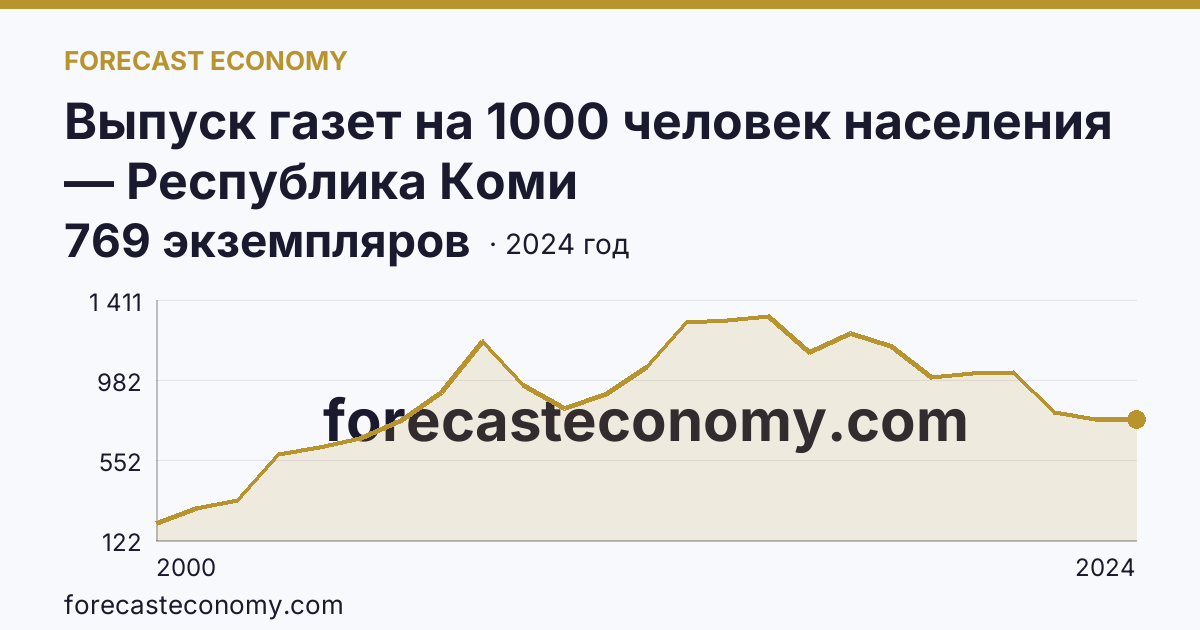 Выпуск газет на 1000 человек населения — Республика Коми: график динамики 2000–2024, последнее значение 769 экземпляров