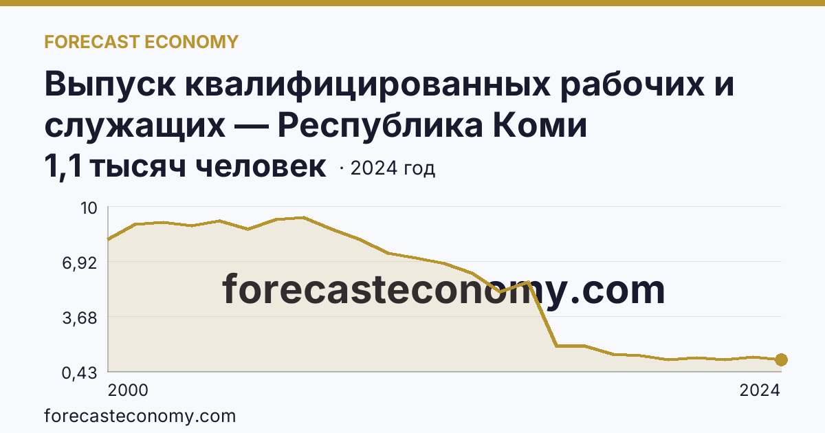 Выпуск квалифицированных рабочих и служащих — Республика Коми: график динамики 2000–2024, последнее значение 1,1 тысяч человек