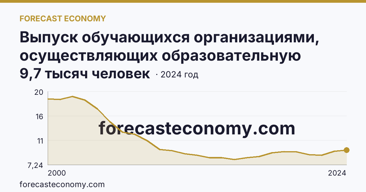 Выпуск обучающихся организациями, осуществляющих образовательную деятельность по образовательным программам начального, основного и среднего общего образования — выпуск обучающихся с аттестатом об основном общем образовании — Республика Коми: график динамики 2000–2024, последнее значение 9,7 тысяч человек