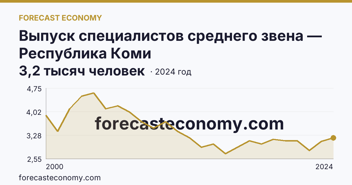 Выпуск специалистов среднего звена — Республика Коми: график динамики 2000–2024, последнее значение 3,2 тысяч человек