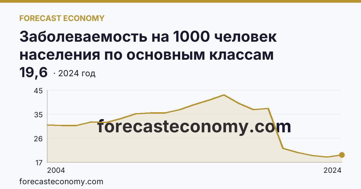 Заболеваемость на 1000 человек населения по основным классам болезней — болезни органов пищеварения — Республика Коми: график динамики 2004–2024, последнее значение 19,6