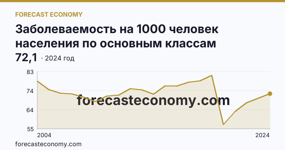 Заболеваемость на 1000 человек населения по основным классам болезней — болезни кожи и подкожной клетчатки — Республика Коми: график динамики 2004–2024, последнее значение 72,1
