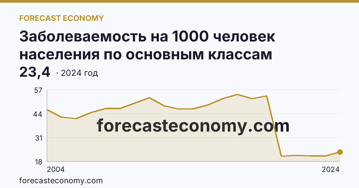 Заболеваемость на 1000 человек населения по основным классам болезней — болезни костно-мышечной системы и соединительной ткани — Республика Коми: график динамики 2004–2024, последнее значение 23,4