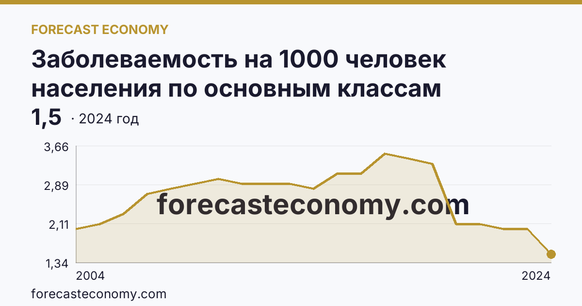 Заболеваемость на 1000 человек населения по основным классам болезней — врожденные аномалии (пороки развития), деформации и хромосомные нарушения — Республика Коми: график динамики 2004–2024, последнее значение 1,5