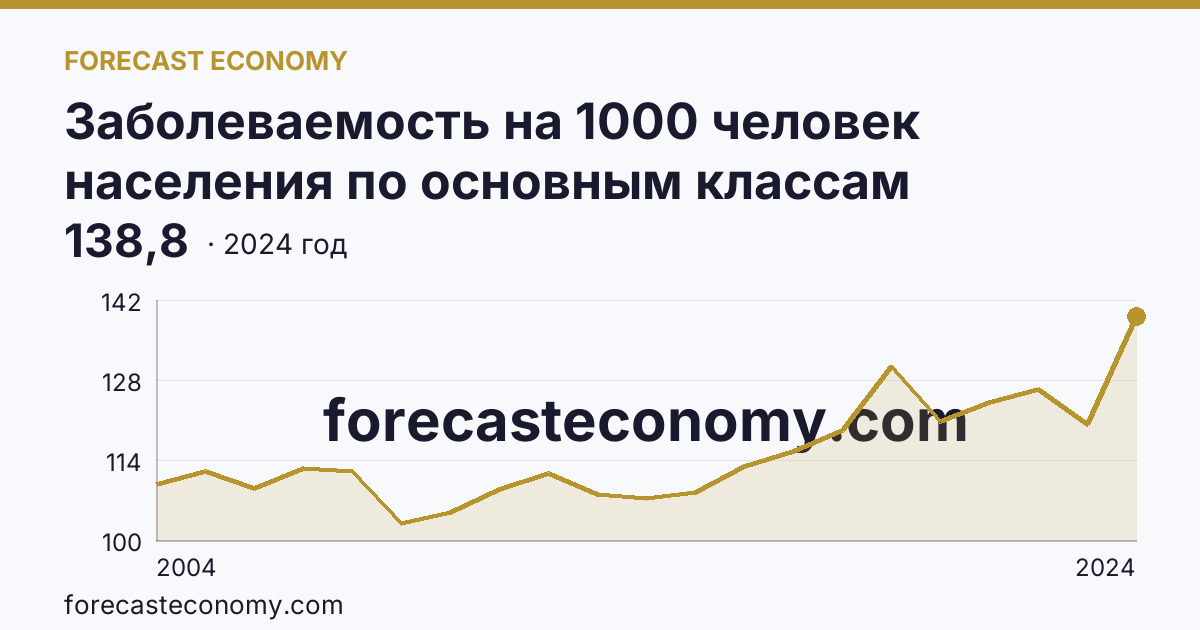Заболеваемость на 1000 человек населения по основным классам болезней — травмы, отравления и некоторые другие последствия воздействия внешних причин — Республика Коми: график динамики 2004–2024, последнее значение 138,8