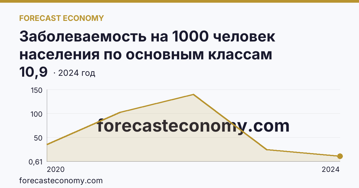 Заболеваемость на 1000 человек населения по основным классам болезней — cOVID-19 — Республика Коми: график динамики 2020–2024, последнее значение 10,9