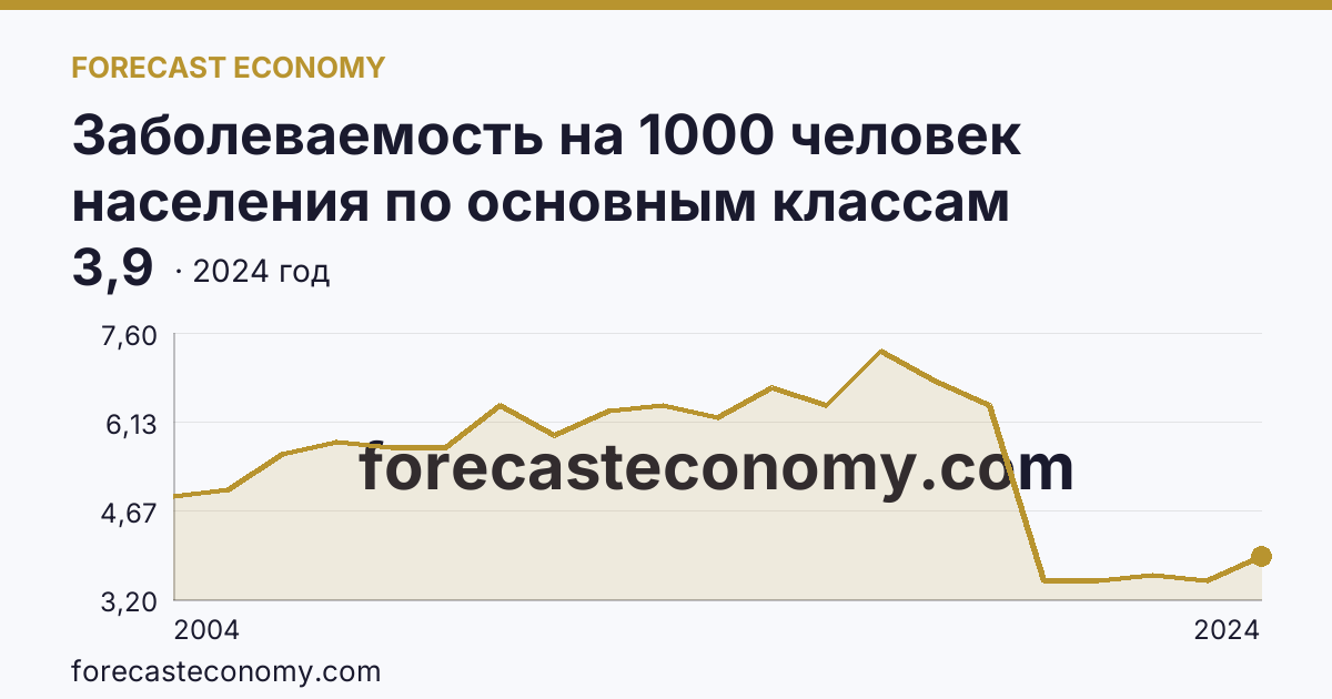 Заболеваемость на 1000 человек населения по основным классам болезней — болезни крови, кроветворных органов и отдельные нарушения, вовлекающие иммунный механизм — Республика Коми: график динамики 2004–2024, последнее значение 3,9