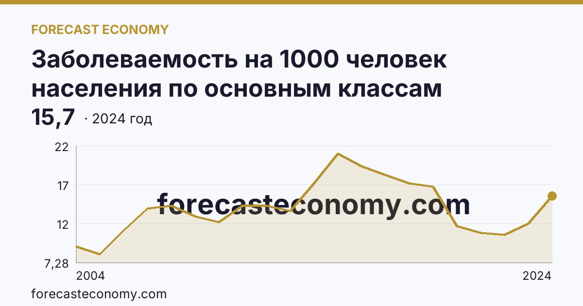 Заболеваемость на 1000 человек населения по основным классам болезней — болезни эндокринной системы, расстройства питания и нарушения обмена веществ — Республика Коми: график динамики 2004–2024, последнее значение 15,7