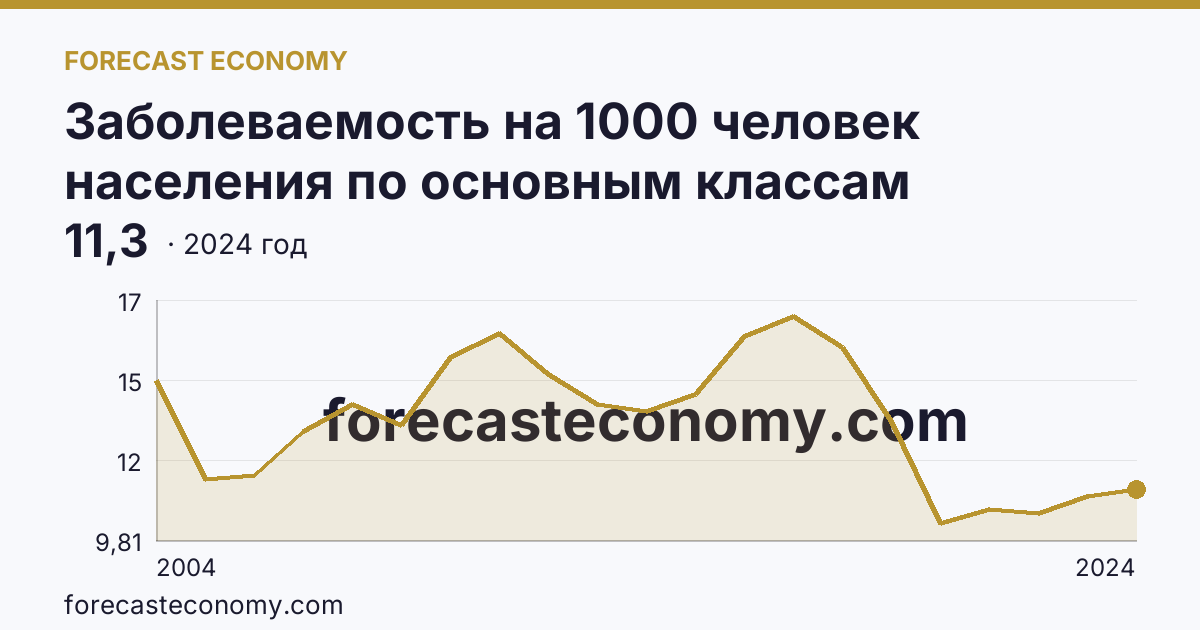Заболеваемость на 1000 человек населения по основным классам болезней — болезни нервной системы — Республика Коми: график динамики 2004–2024, последнее значение 11,3