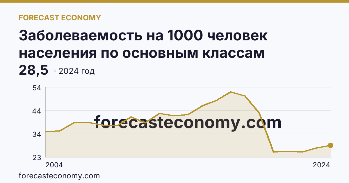 Заболеваемость на 1000 человек населения по основным классам болезней — болезни глаза и его придаточного аппарата — Республика Коми: график динамики 2004–2024, последнее значение 28,5