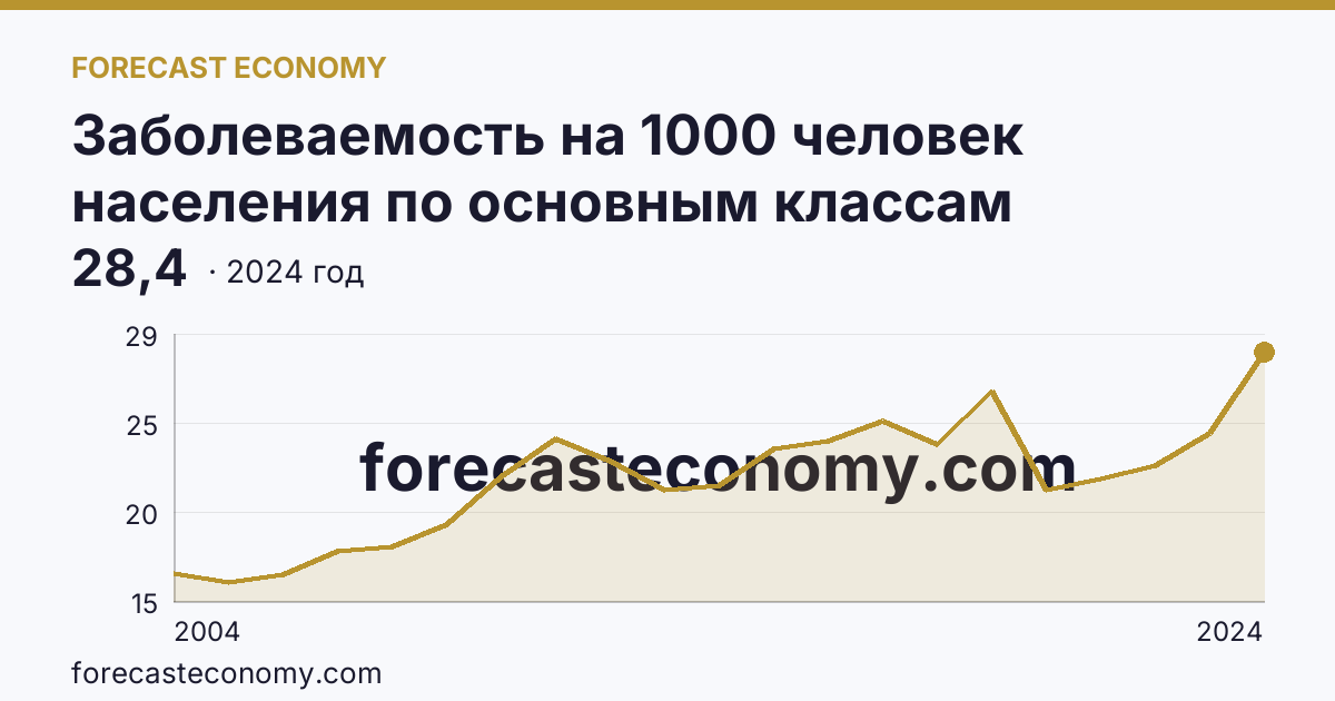 Заболеваемость на 1000 человек населения по основным классам болезней — болезни системы кровообращения — Республика Коми: график динамики 2004–2024, последнее значение 28,4