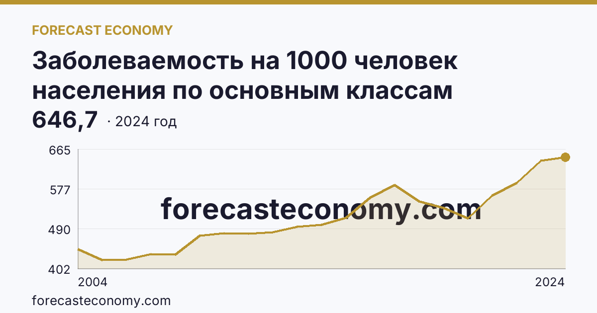 Заболеваемость на 1000 человек населения по основным классам болезней — болезни органов дыхания — Республика Коми: график динамики 2004–2024, последнее значение 646,7
