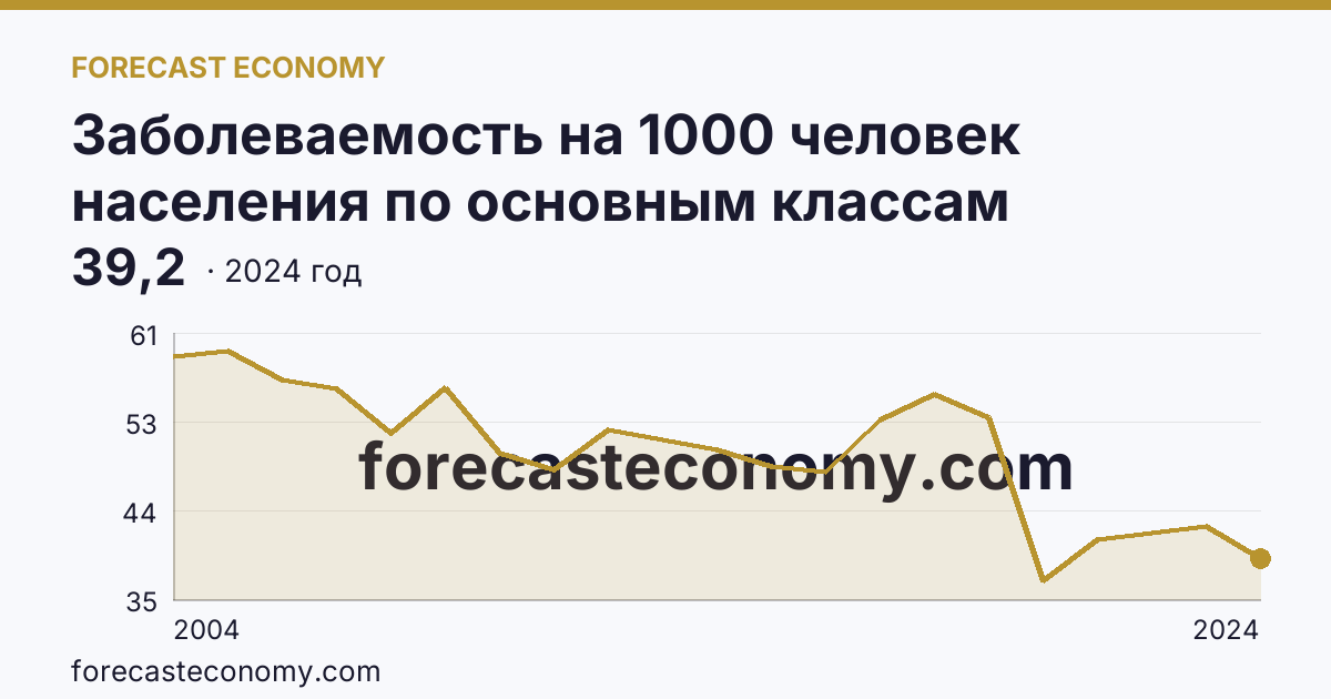 Заболеваемость на 1000 человек населения по основным классам болезней — некоторые инфекционные и паразитарные болезни — Республика Коми: график динамики 2004–2024, последнее значение 39,2